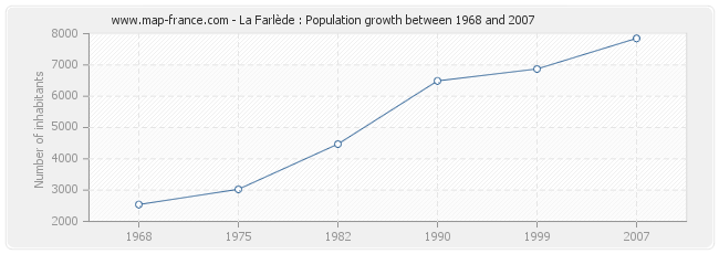 Population La Farlède